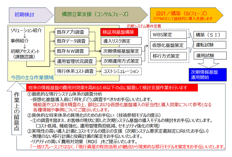 次期システム導入に向けたアプローチ